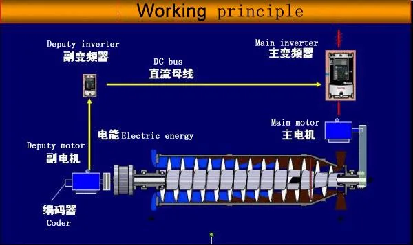 3 Phase Horizontal Fish Oil Screw Decanter Centrifuge Equipment Machine for Fish Oil and Fish Meal Production