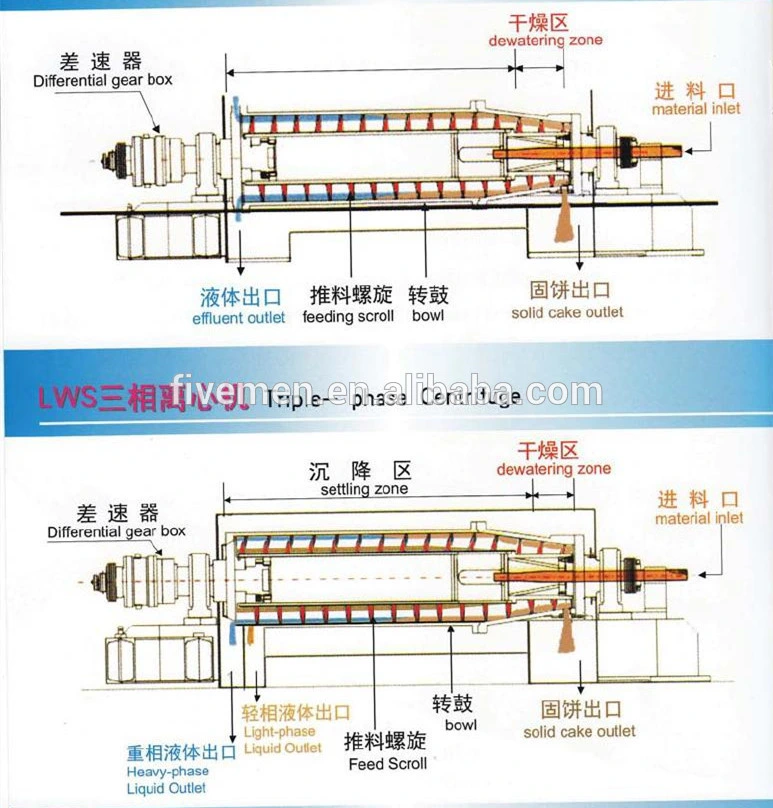 Decanter Sludge Centrifugal Dewatering Machine