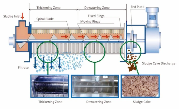 Hinght Quality Sludge Treatment Sludge Dewatering Equipment Volute Sludge Dewatering Machine