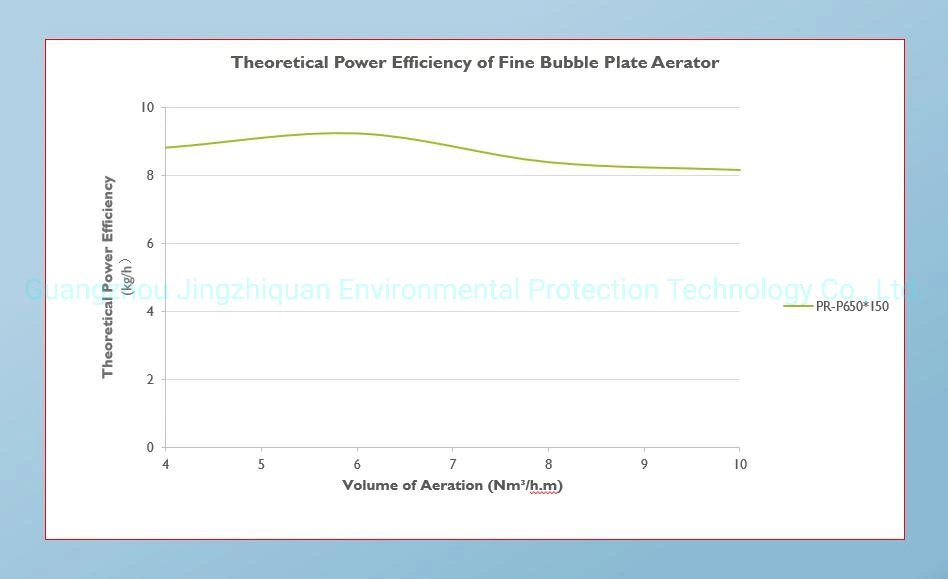 Silicone Rubber Membrane Fine Bubble Plate Air Diffuser for Wastewater Treatment