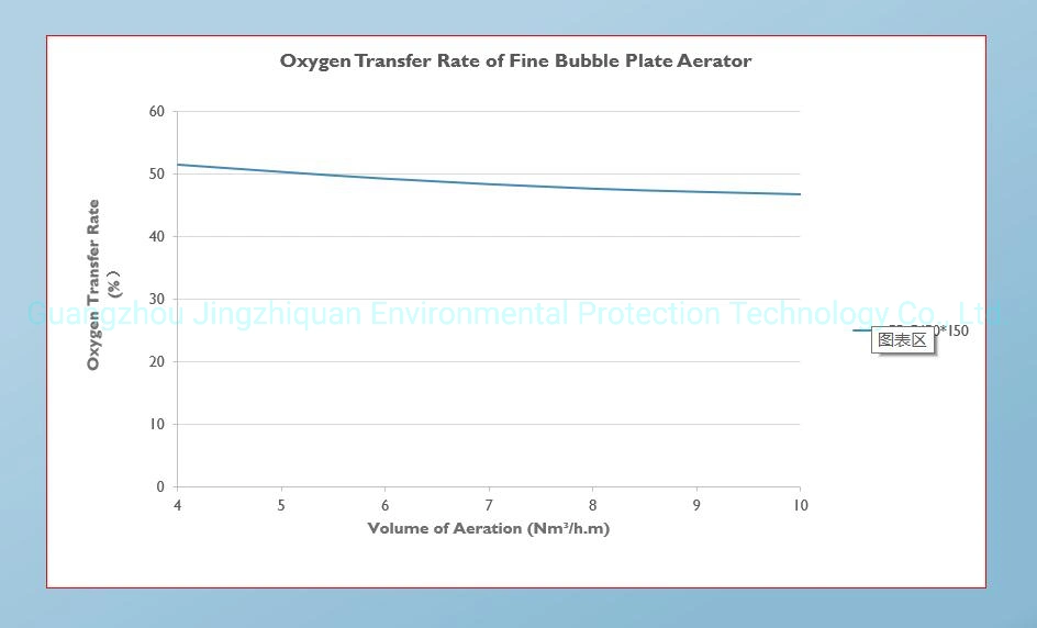 Silicone Rubber Membrane Fine Bubble Plate Air Diffuser for Wastewater Treatment